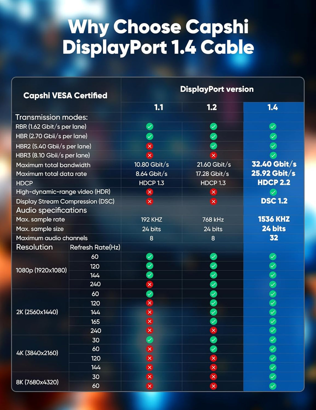 Capshi 8K DisplayPort Cable 1.4, VESA Certified 6.6FT DP Cord (8K@60Hz, 4K@144Hz, 2K@240Hz), 32.4Gbps Display Port Cable for Gaming Monitor, Graphic, PC, HDR/HDCP 2.2/FreeSync/G-Sync, Braided, Grey
