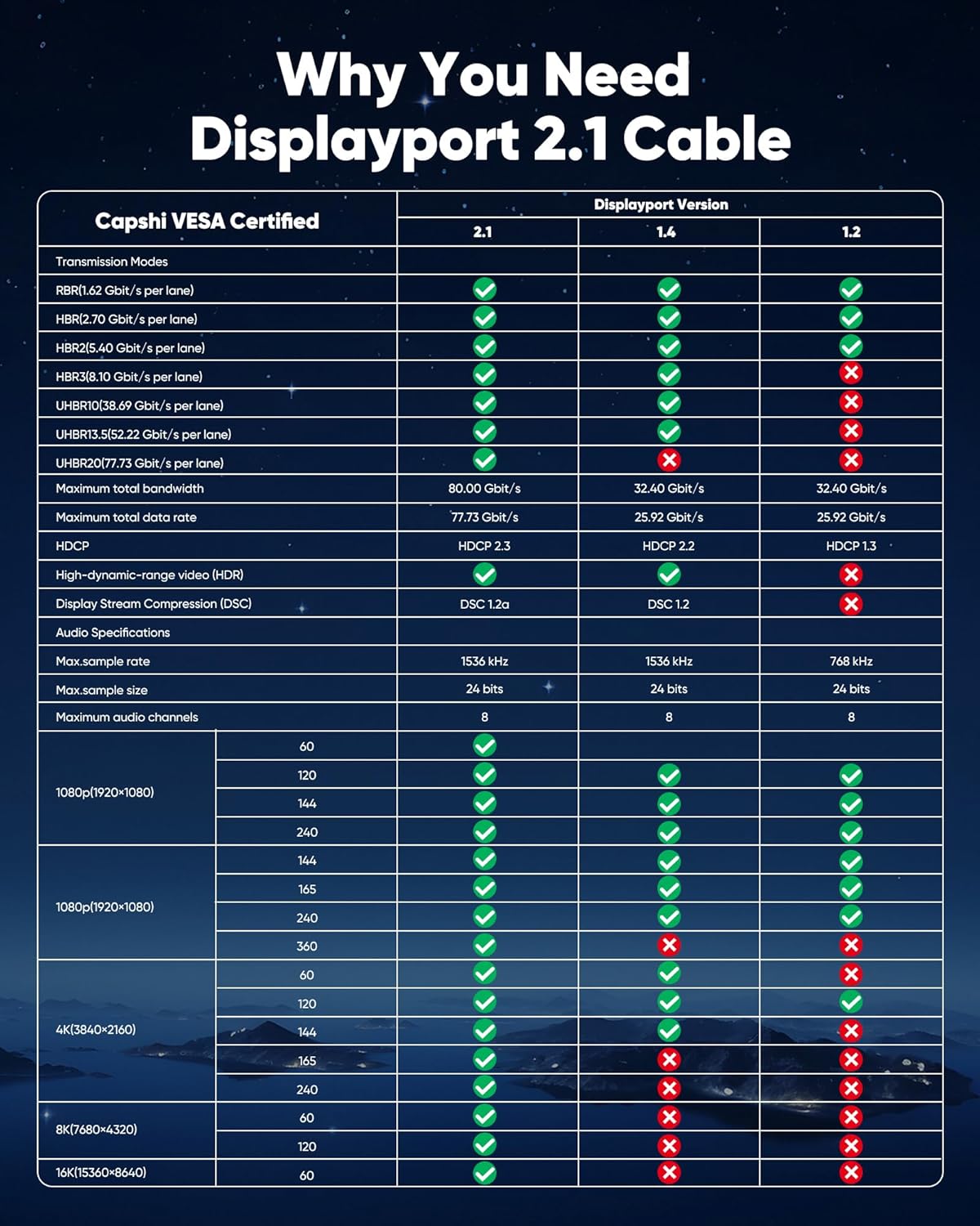 Capshi 80Gbps VESA Certified DisplayPort 2.1, 16K DP Cable 6.6FT (8K@240Hz, 4K@540Hz 360Hz 240Hz), DP80 Display Port Cord for RTX 5090, 7900XTX, Gaming Monitor, HDR/FreeSync/G-Sync
